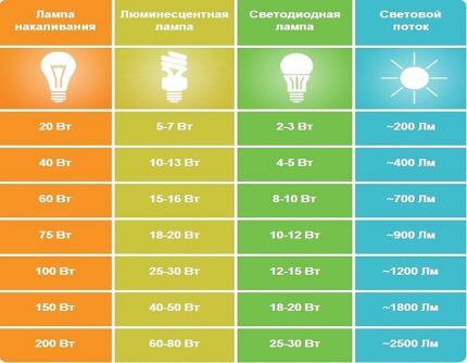 Упоредне карактеристике различитих типова светиљки