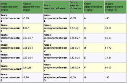 Tabela com classes de máquinas de lavar