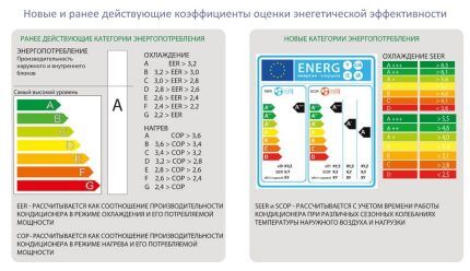 Standardization of energy consumption parameters