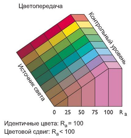 Options d'indice de rendu des couleurs