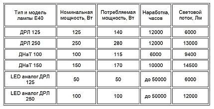 Comparison of mercury arc lamps and LED lamps