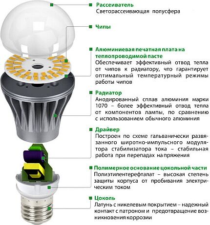 Block diagram of an E40 LED lamp