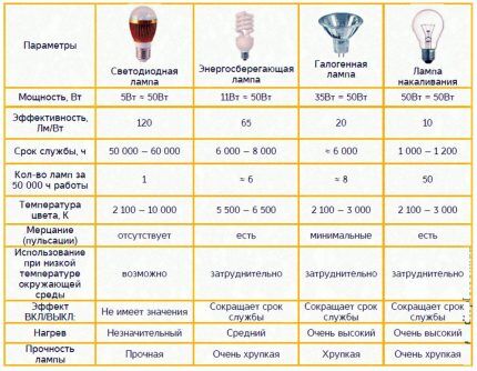 Comparison table of different types of lamps