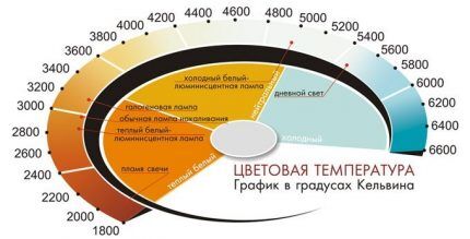 Color temperature chart