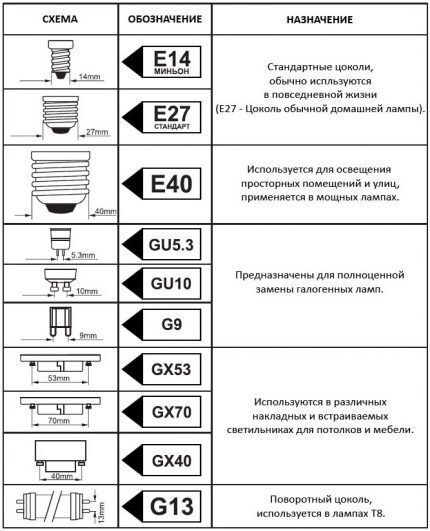 Gniazda lamp LED