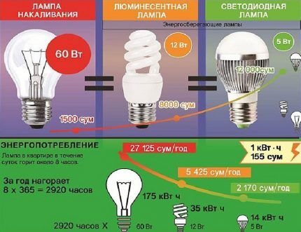 Energy saving abilities of lamps