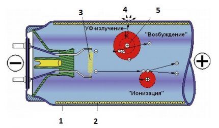 Struktur lampu pendarfluor