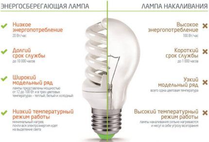 Vantaggi delle lampade fluorescenti