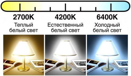 White light ranges from warm to cool