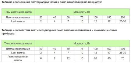 Табела поређења са лампом ифрфкбдфибз