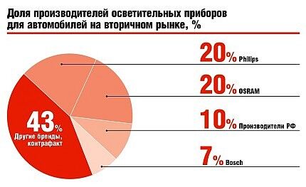 Μερίδια αγοράς των κατασκευαστών λαμπτήρων LED