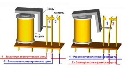 Pagpapatakbo ng isang electromagnetic relay