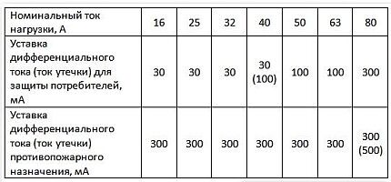 Table of threshold leakage currents