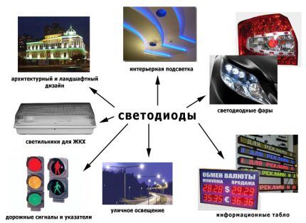 Skop penggunaan lampu LED