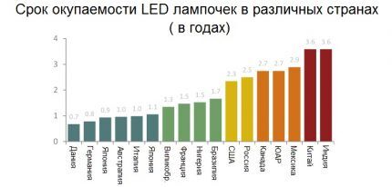 Отплата лампи