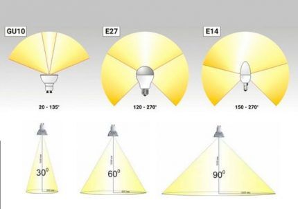 Angle de diffusion de la lumière