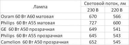 Сравнение на светлинния поток на LED лампи