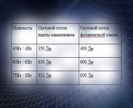 Comparison table of lamp power