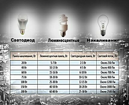 Lamp comparison table