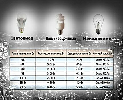 Tableau comparatif des lampes