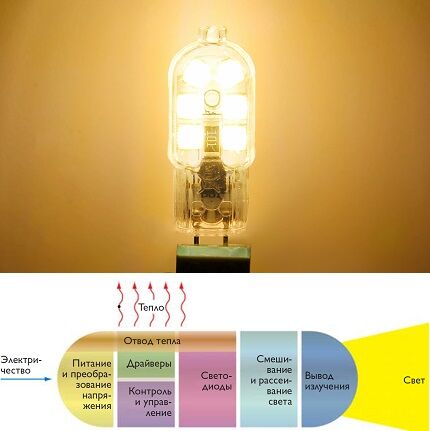 LED operating principle