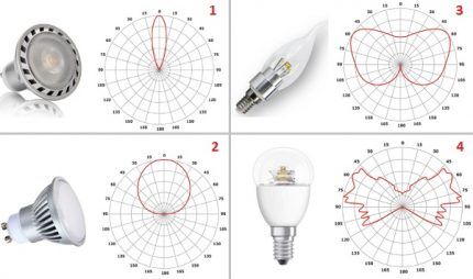 Angle de diffusion de la lumière