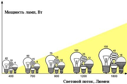 Power and luminous flux