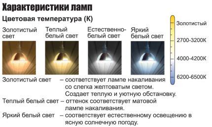 LED krāsu temperatūra