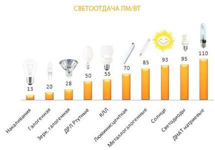 LED lamp efficiency