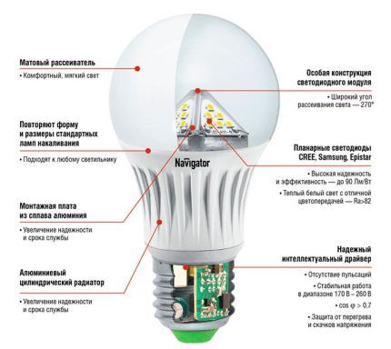 Componentele structurale ale unei lămpi LED