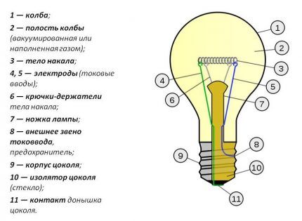 Schéma d'une ampoule à incandescence