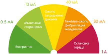 Elektrik çarpması seviyesi