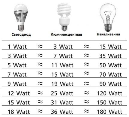 LED lamp efficiency table