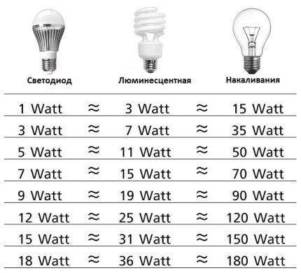 Tabla de eficiencia de lámparas LED