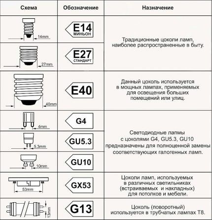 Table of types of popular bases