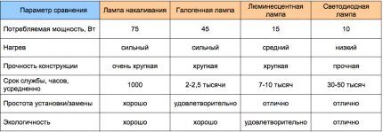 Збирна табела различитих типова лампи