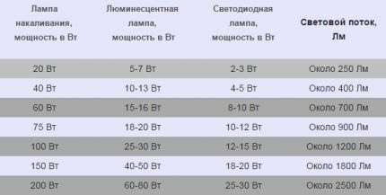 Lamp power calculation table