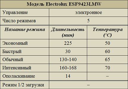 Operating modes Electrolux ESF9423LMW