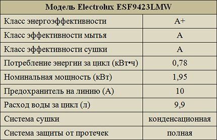 ประสิทธิภาพ Electrolux ESF9423LMW