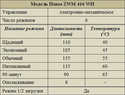 Operating modes of the ZWM 416 WH model