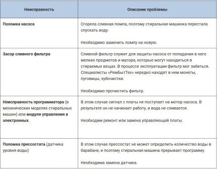 Table with typical types of breakdowns