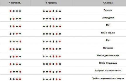 Codes de décodage pour les voitures Ariston sans affichage