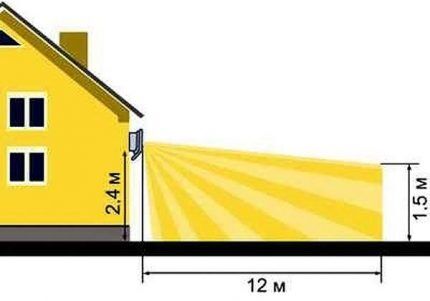 Paramètres d'installation de la lampe