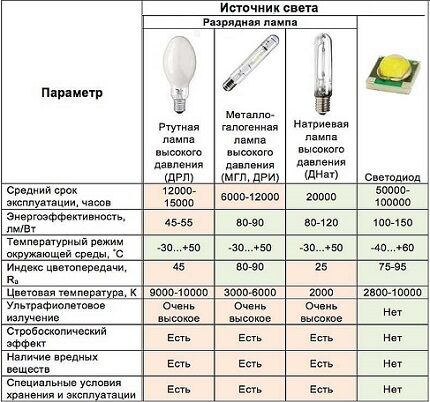 Características de diferentes lâmpadas