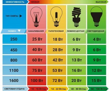Table for determining the power of an LED light bulb
