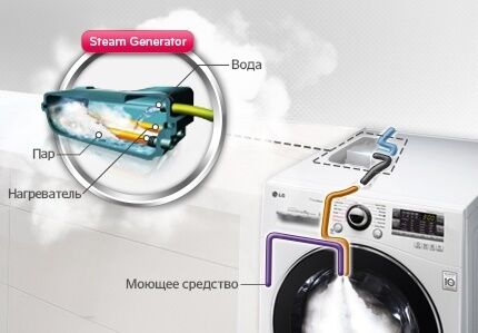Scheme of operation of a steam washing machine