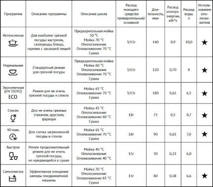 Tabelle mit den Funktionen des Geschirrspülers