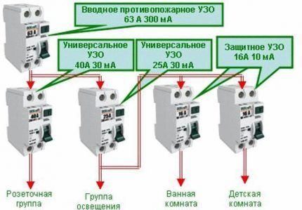 Installation diagram of an RCD in a private house