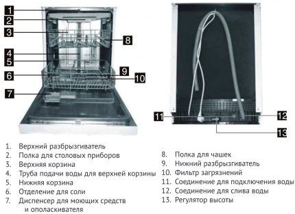 Dishwasher components
