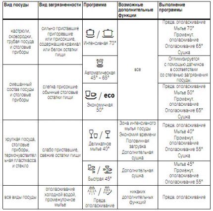 Umývacie programy